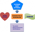 Desain, Implementasi dan Penilaian Pendidikan Karakter Taman Kanak-Kanak